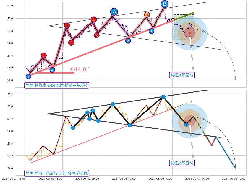 突破整理 ➕ 趋势线